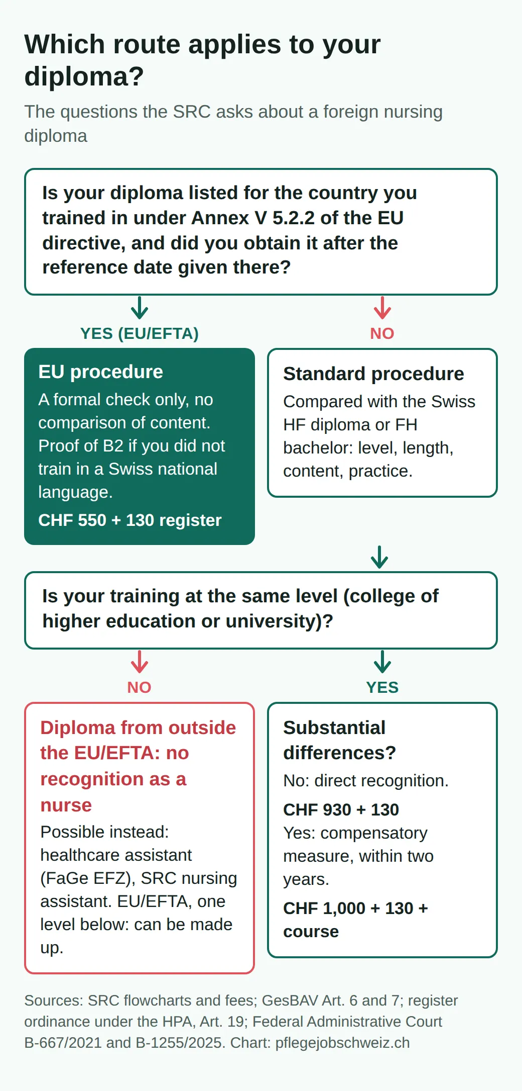 Decision tree: in Annex V 5.2.2 and after the reference date: EU procedure, CHF 550 + 130. Otherwise standard procedure: lower level from outside the EU/EFTA, no recognition; same level CHF 930 + 130, or CHF 1,000 + 130 plus a course.