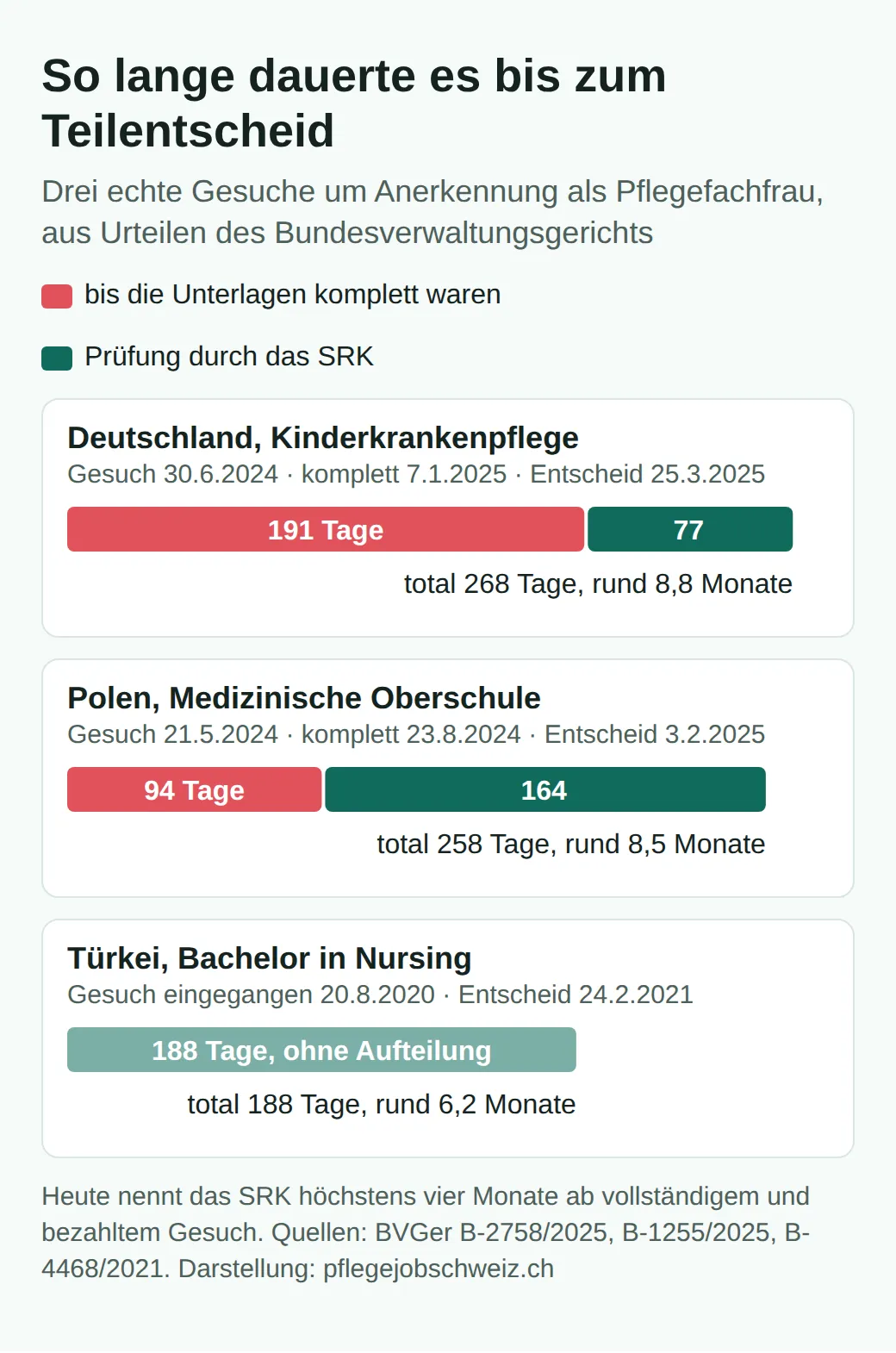 Zeitachsen dreier Gesuche: Deutschland 191 Tage bis zum vollständigen Dossier und 77 Tage Prüfung, total 268 Tage; Polen 94 und 164 Tage, total 258; Türkei 188 Tage vom Eingang bis zum Teilentscheid