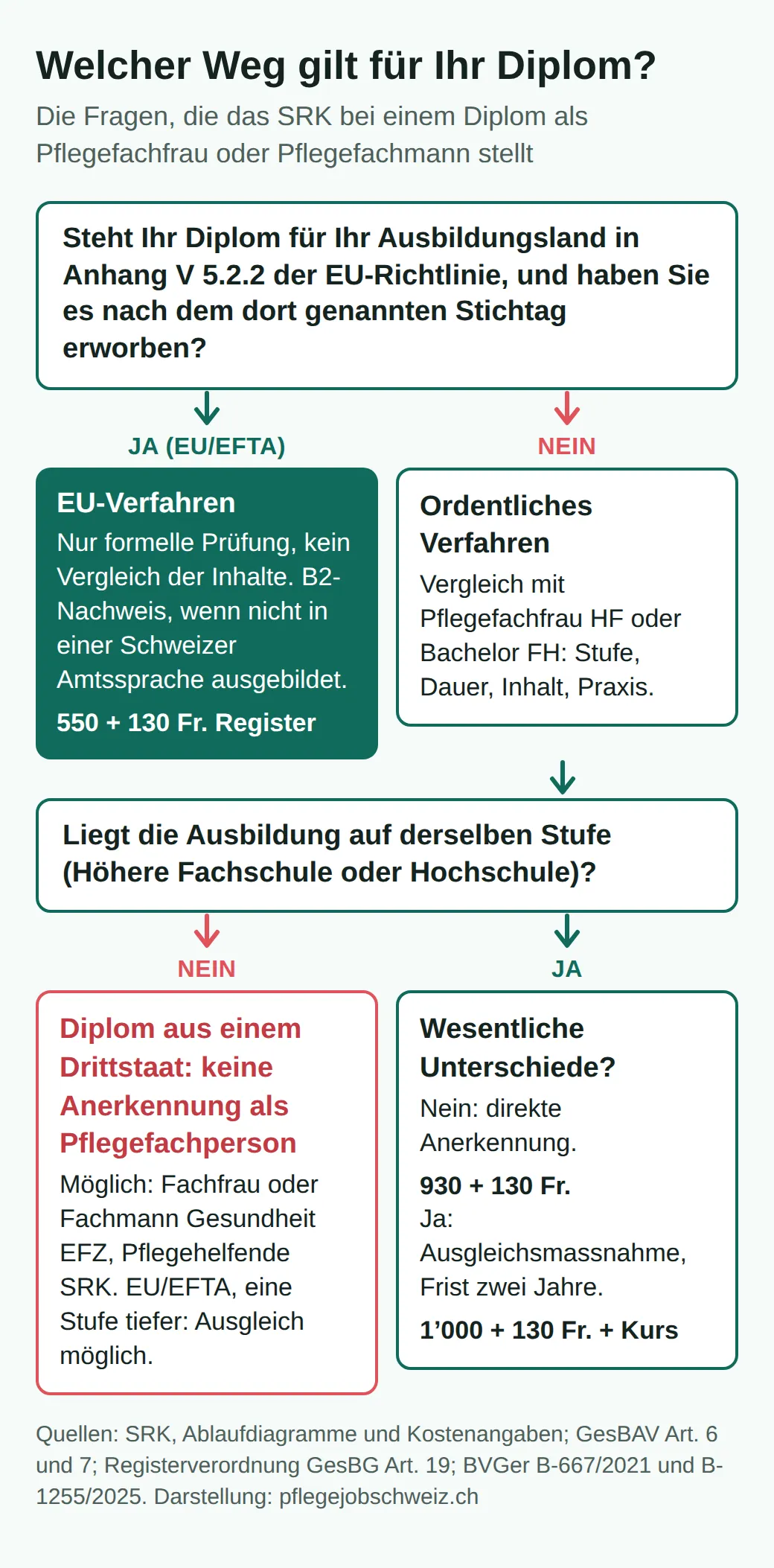 Entscheidungsbaum: in Anhang V 5.2.2 und nach dem Stichtag: EU-Verfahren, 550 + 130 Franken. Sonst ordentliches Verfahren: Drittstaat mit tieferer Stufe keine Anerkennung; gleiche Stufe 930 + 130, mit Ausgleichsmassnahme 1000 + 130 + Kurs.