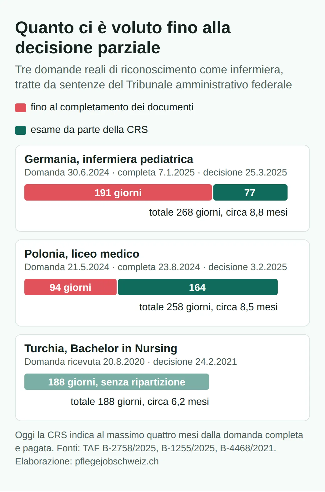 Durata di tre domande: Germania 191 giorni fino al dossier completo e 77 di esame, in totale 268; Polonia 94 e 164 giorni, in totale 258; Turchia 188 giorni dalla ricezione alla decisione parziale