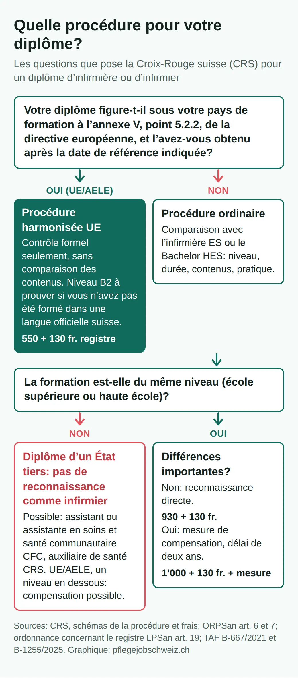Arbre de décision: annexe V 5.2.2 et après la date de référence: procédure UE, 550 + 130 fr. Sinon procédure ordinaire: État tiers, niveau inférieur, pas de reconnaissance; même niveau 930 + 130, ou 1000 + 130 plus mesure de compensation.