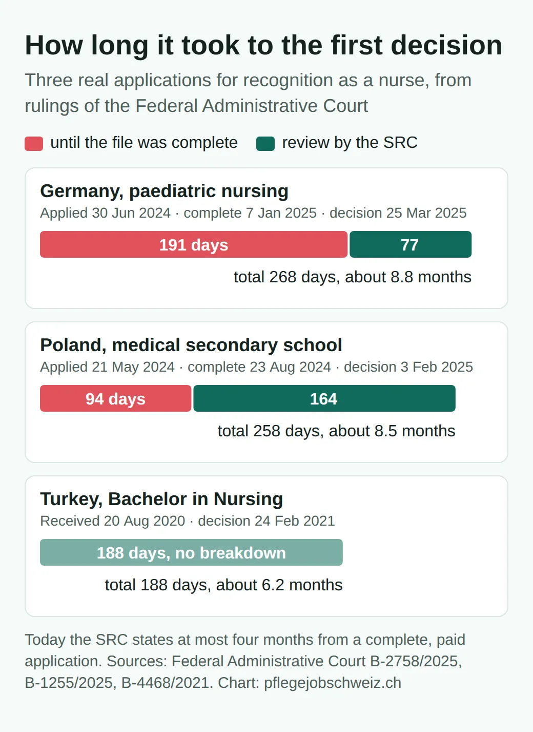 Timelines of three applications: Germany, 191 days to a complete file and 77 days of review, 268 days in total; Poland, 94 and 164 days, 258 in total; Turkey, 188 days from receipt to the partial decision