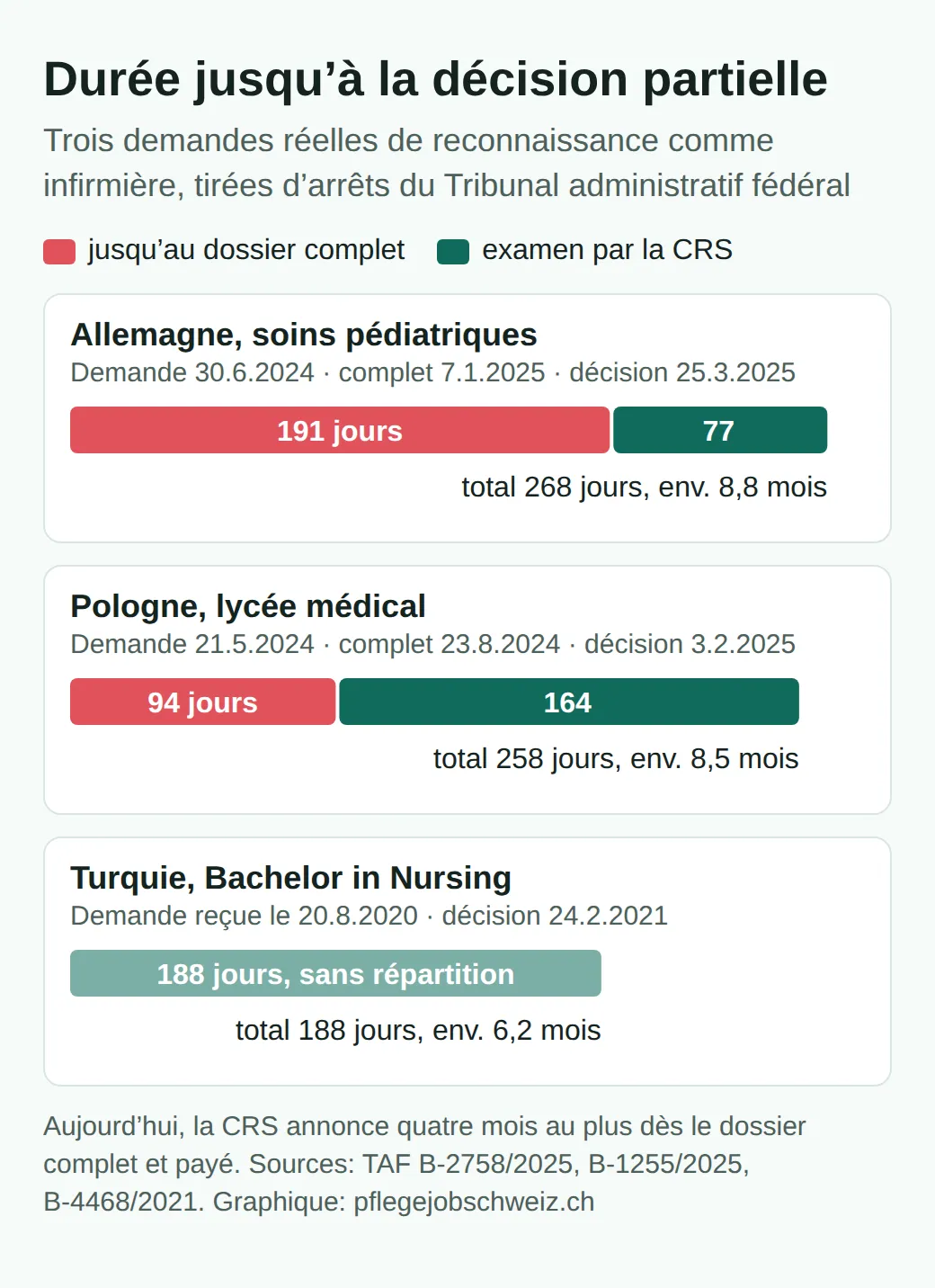 Chronologie de trois demandes: Allemagne, 191 jours jusqu’au dossier complet et 77 jours d’examen, 268 jours au total; Pologne, 94 et 164 jours, 258 au total; Turquie, 188 jours entre la réception et la décision partielle