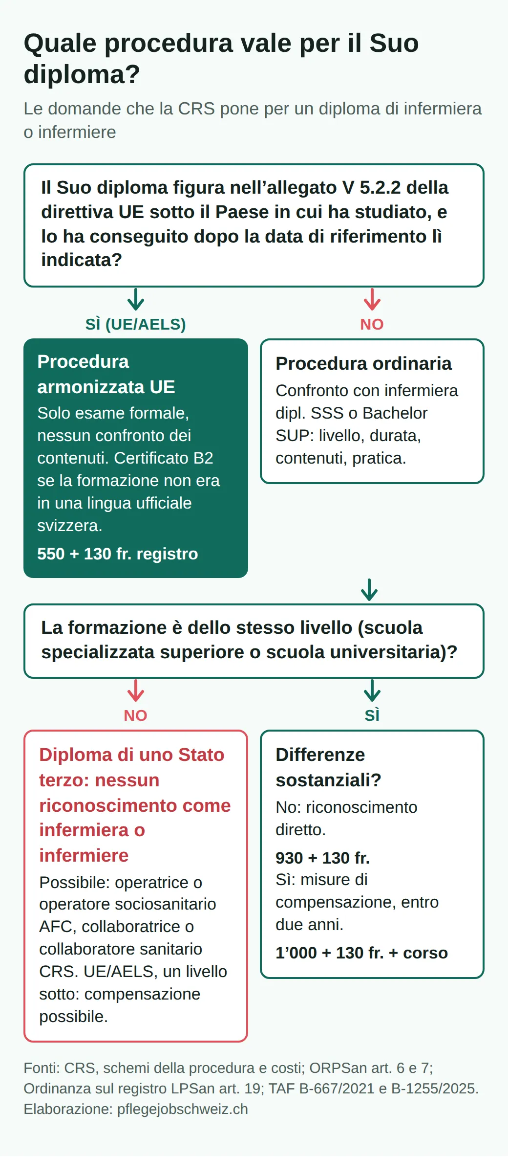 Albero decisionale: allegato V 5.2.2 e dopo la data di riferimento: procedura UE, 550 + 130 fr. Se no, procedura ordinaria: Stato terzo di livello inferiore, nessun riconoscimento; stesso livello 930 + 130 fr., o 1000 + 130 fr. più corso.